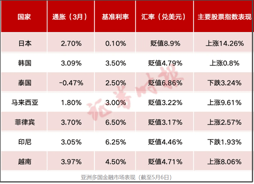 美国前财长：日本外汇干预将失败，印尼加息打响东南亚汇率保卫战