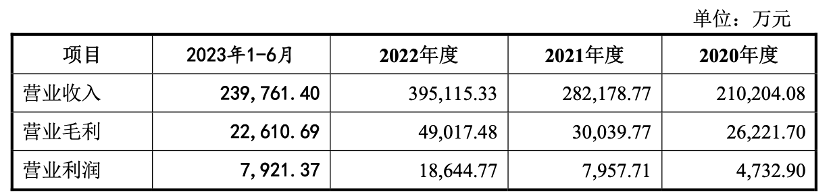 IPO解读：明美新能“以价换量”毛利率较低 实控人因外汇违法被罚