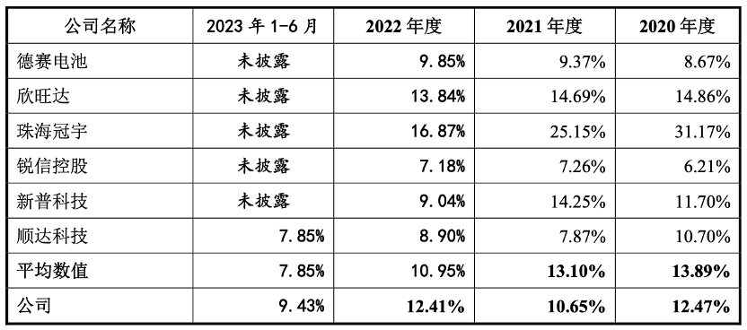 IPO解读：明美新能“以价换量”毛利率较低 实控人因外汇违法被罚