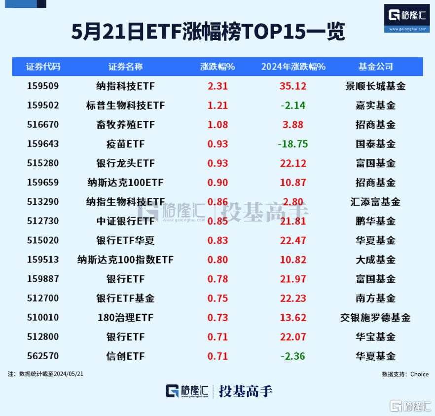 格隆汇ETF日报 | 大回撤！港股通科技ETF跌超5%