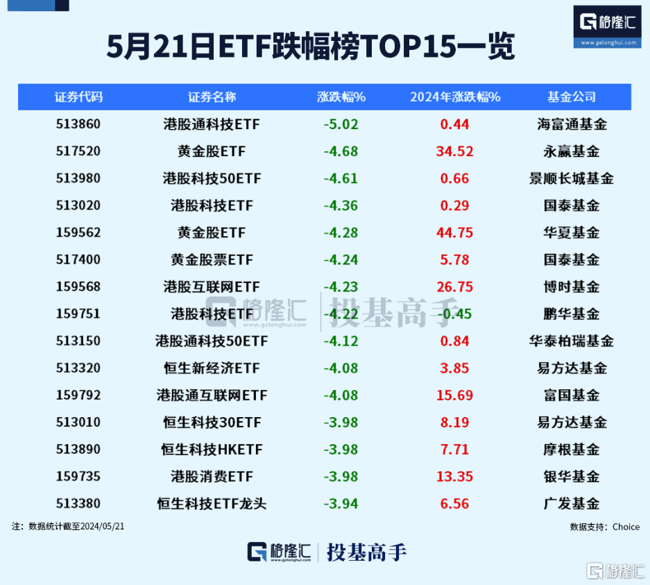 格隆汇ETF日报 | 大回撤！港股通科技ETF跌超5%