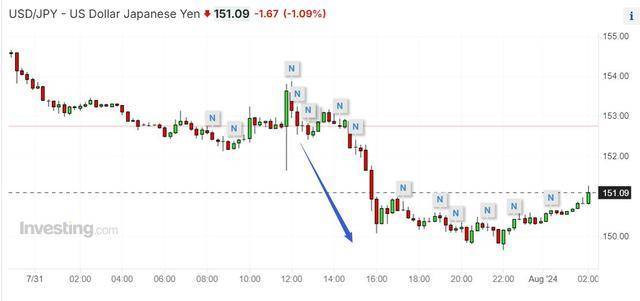“突击加息”+366亿美元外汇干预，日元稳了吗？
