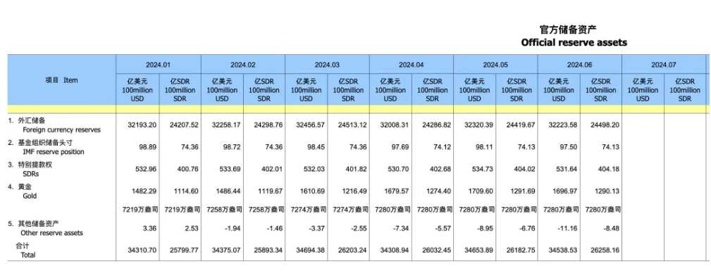 央行暂停增持黄金！外汇局公布重磅数据！