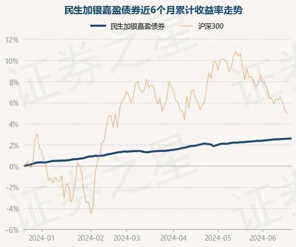 6月21日基金净值：民生加银嘉盈债券最新净值1.0544