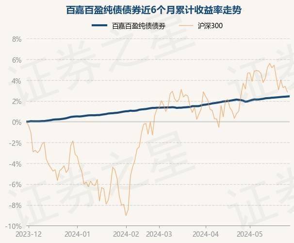 5月31日基金净值：百嘉百盈纯债债券最新净值1.0435