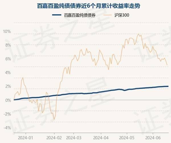 6月20日基金净值：百嘉百盈纯债债券最新净值1.0459