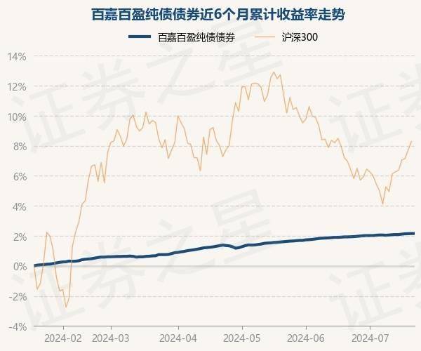 7月19日基金净值：百嘉百盈纯债债券最新净值1.0482