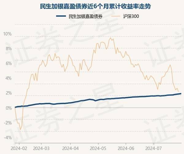 7月29日基金净值：民生加银嘉盈债券最新净值1.0596，涨0.04%