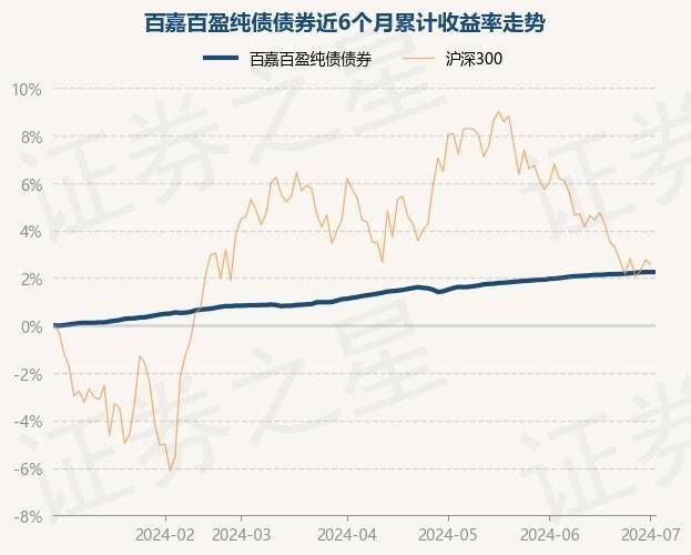 7月2日基金净值：百嘉百盈纯债债券最新净值1.0468