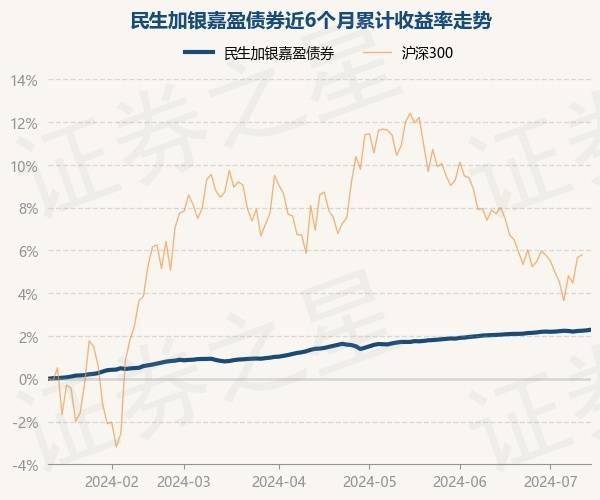 7月12日基金净值：民生加银嘉盈债券最新净值1.0564，涨0.03%