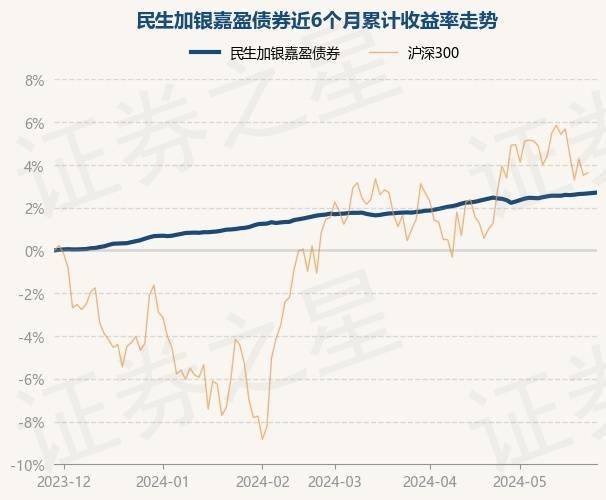 5月29日基金净值：民生加银嘉盈债券最新净值1.052，涨0.02%