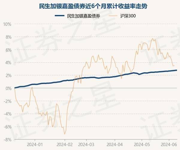 6月12日基金净值：民生加银嘉盈债券最新净值1.0537，涨0.01%