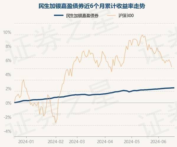 6月20日基金净值：民生加银嘉盈债券最新净值1.0544，涨0.01%