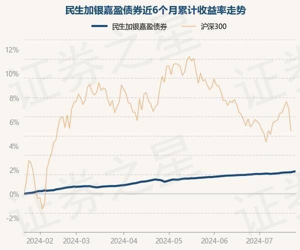 7月23日基金净值：民生加银嘉盈债券最新净值1.0583，涨0.04%