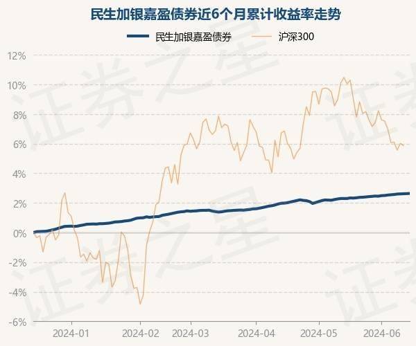 6月17日基金净值：民生加银嘉盈债券最新净值1.054，涨0.01%