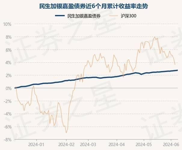 6月11日基金净值：民生加银嘉盈债券最新净值1.0536，涨0.03%