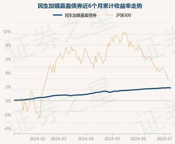 7月8日基金净值：民生加银嘉盈债券最新净值1.0555，跌0.03%