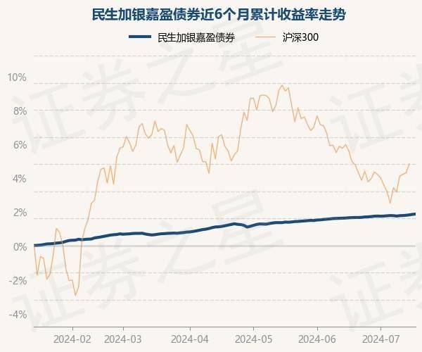 7月16日基金净值：民生加银嘉盈债券最新净值1.057，涨0.02%