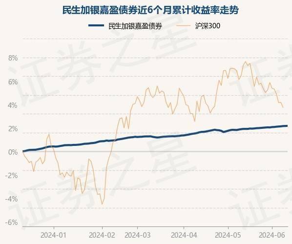 6月13日基金净值：民生加银嘉盈债券最新净值1.0538，涨0.01%