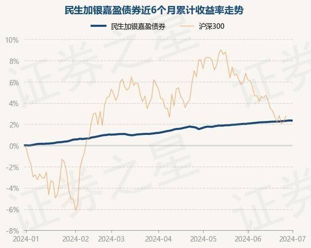 7月1日基金净值：民生加银嘉盈债券最新净值1.0554，跌0.01%