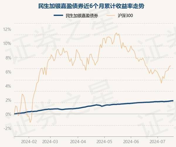 7月17日基金净值：民生加银嘉盈债券最新净值1.0571，涨0.01%