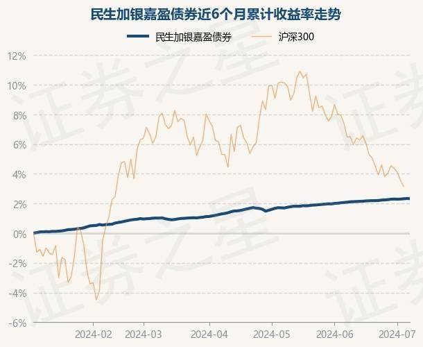 7月5日基金净值：民生加银嘉盈债券最新净值1.0558，跌0.01%