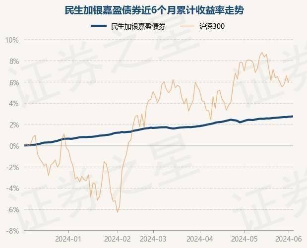 6月5日基金净值：民生加银嘉盈债券最新净值1.0529，涨0.03%