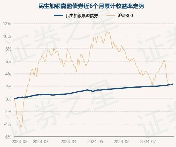 7月26日基金净值：民生加银嘉盈债券最新净值1.0592，涨0.03%