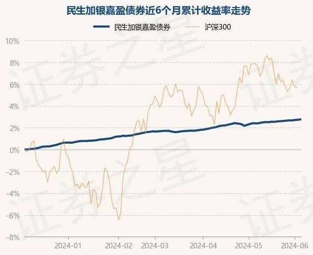 6月6日基金净值：民生加银嘉盈债券最新净值1.0531，涨0.02%