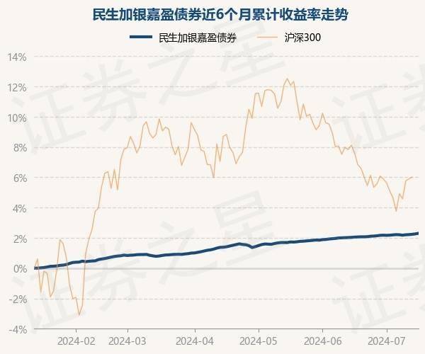 7月15日基金净值：民生加银嘉盈债券最新净值1.0568，涨0.04%