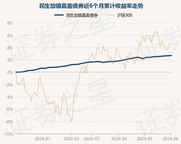 6月4日基金净值：民生加银嘉盈债券最新净值1.0526，涨0.01%