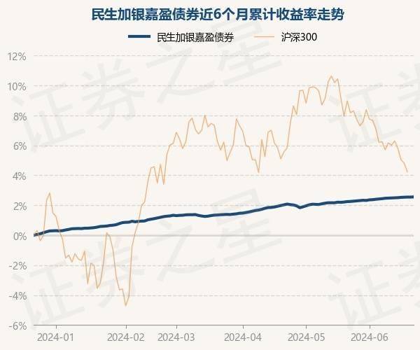 6月24日基金净值：民生加银嘉盈债券最新净值1.0545，涨0.01%