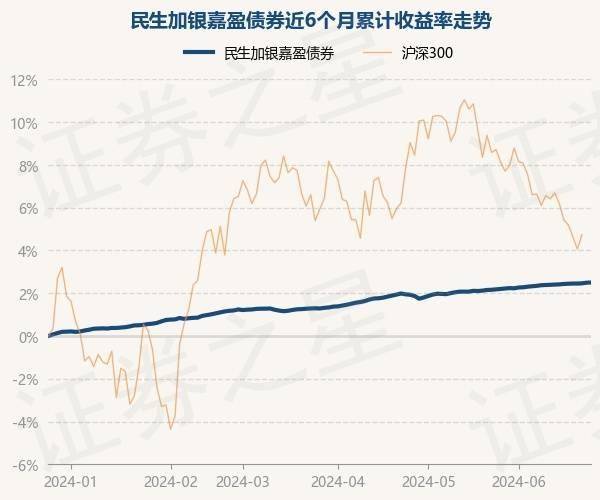 6月26日基金净值：民生加银嘉盈债券最新净值1.0549，涨0.01%