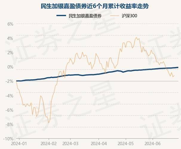 6月30日基金净值：民生加银嘉盈债券最新净值1.0555，涨0.01%