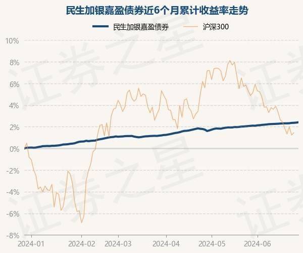 6月28日基金净值：民生加银嘉盈债券最新净值1.0554，涨0.03%