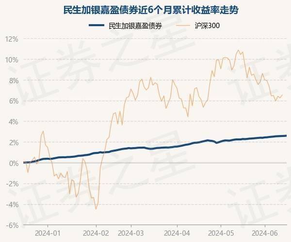 6月18日基金净值：民生加银嘉盈债券最新净值1.0542，涨0.02%