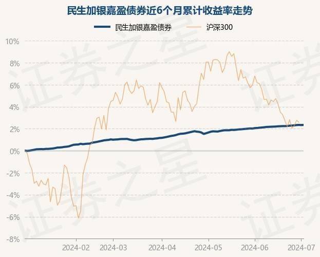 7月2日基金净值：民生加银嘉盈债券最新净值1.0555，涨0.01%