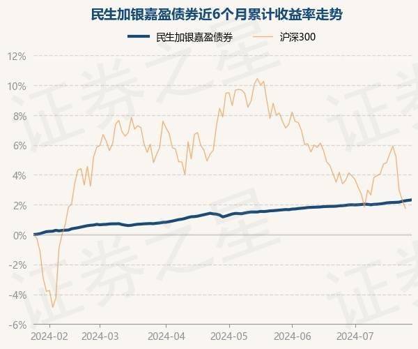 7月25日基金净值：民生加银嘉盈债券最新净值1.0589，涨0.03%