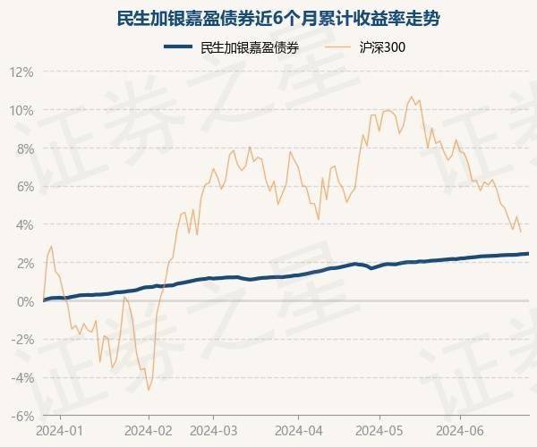 6月27日基金净值：民生加银嘉盈债券最新净值1.0551，涨0.02%