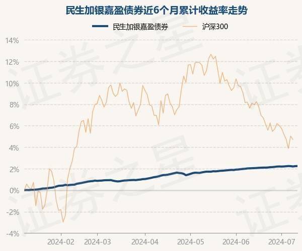 7月10日基金净值：民生加银嘉盈债券最新净值1.0559，涨0.01%