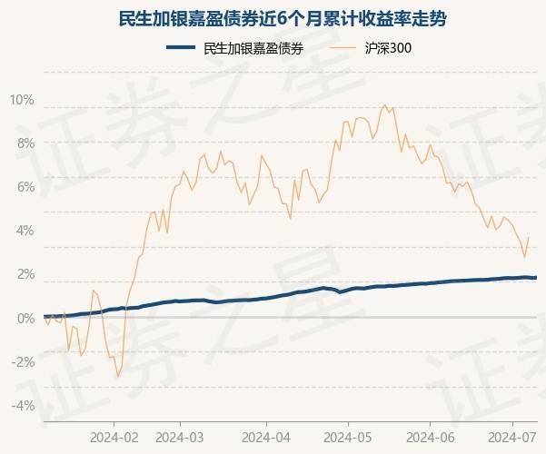 7月9日基金净值：民生加银嘉盈债券最新净值1.0558，涨0.03%