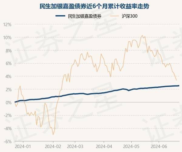 6月25日基金净值：民生加银嘉盈债券最新净值1.0548，涨0.03%