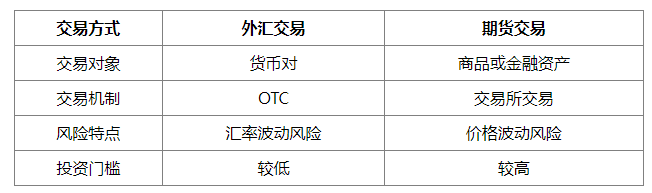 外汇交易与国内期货交易有什么不同？