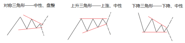 外汇高手泄露的技术，外汇图表分析的三种经典形态讲解