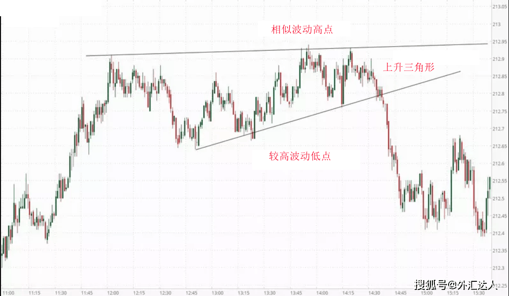 外汇高手泄露的技术，外汇图表分析的三种经典形态讲解