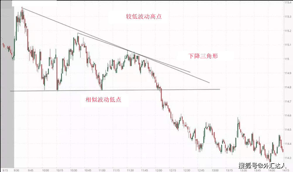 外汇高手泄露的技术，外汇图表分析的三种经典形态讲解