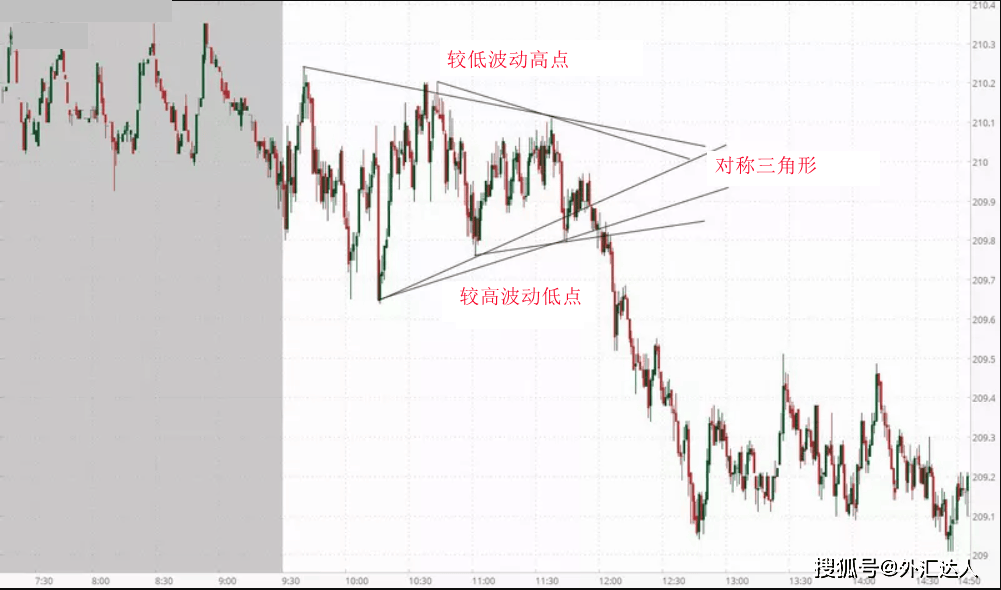 外汇高手泄露的技术，外汇图表分析的三种经典形态讲解