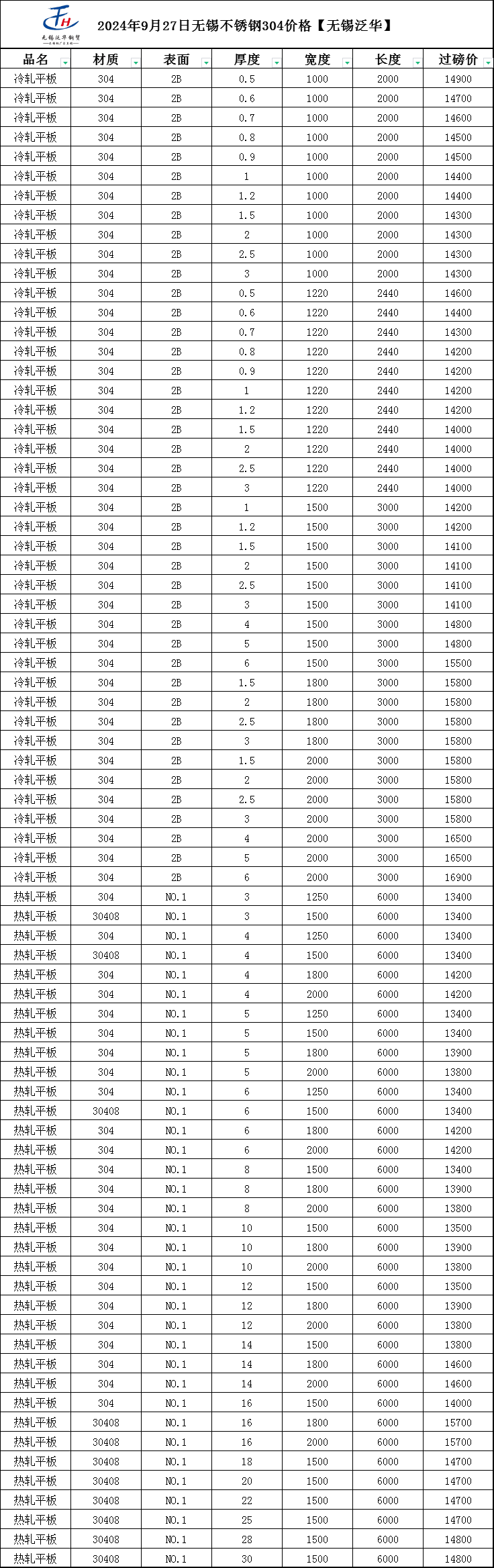 今天304不锈钢板价格表和2205不锈钢板价格表