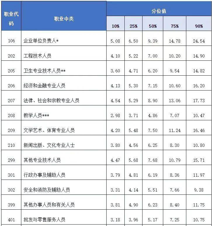 今天福建工资价位表公布！你在哪一档？