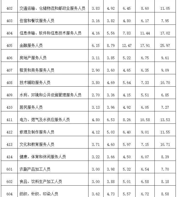 今天福建工资价位表公布！你在哪一档？